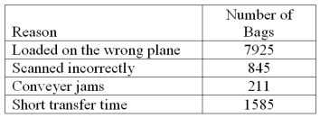 An airline is investigating the causes of lost bags. The following table of data was collected over the last six months.   What percentage of bags is lost because of  conveyer jams ?