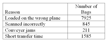 An airline is investigating the causes of lost bags. The following table of data was collected over the last six months.   What is the reason with the highest percentage of bags is lost, and what is the percentage?