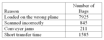 An airline is investigating the causes of lost bags. The following table of data was collected over the last six months.   What is the reason with the lowest percentage of bags is lost, and what is the percentage?