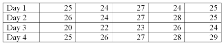 A new printing machine is set or calibrated to print 25 copies per minute. On each of four days, the printer's output is measured five times. The data will be used to construct a process control chart to monitor the printing process. The results of the printing process are in the following table.   To construct a range process control chart, what is the mean range?