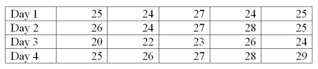A new printing machine is set or calibrated to print 25 copies per minute. On each of four days, the printer's output is measured five times. The data will be used to construct a process control chart to monitor the printing process. The results of the printing process are in the following table.   What is the value for the lower control limit (LCL) of the range chart?