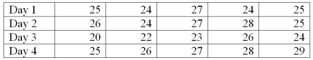 A new printing machine is set or calibrated to print 25 copies per minute. On each of four days, the printer's output is measured five times. The data will be used to construct a process control chart to monitor the printing process. The results of the printing process are in the following table.   What is the mean for Day 1?