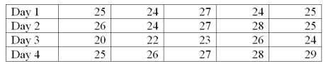 A new printing machine is set or calibrated to print 25 copies per minute. On each of four days, the printer's output is measured five times. The data will be used to construct a process control chart to monitor the printing process. The results of the printing process are in the following table.   What is the value of A<sub>2</sub>, the control limit factor for averages?