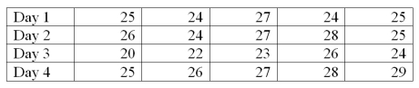 A new printing machine is set or calibrated to print 25 copies per minute. On each of four days, the printer's output is measured five times. The data will be used to construct a process control chart to monitor the printing process. The results of the printing process are in the following table.   What is the range of the samples on Day 3?
