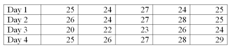 A new printing machine is set or calibrated to print 25 copies per minute. On each of four days, the printer's output is measured five times. The data will be used to construct a process control chart to monitor the printing process. The results of the printing process are in the following table.   What is the value of the upper control limit factor for a range chart?