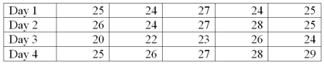 A new printing machine is set or calibrated to print 25 copies per minute. On each of four days, the printer's output is measured five times. The data will be used to construct a process control chart to monitor the printing process. The results of the printing process are in the following table.   What is the value of the lower control limit factor for a range chart?