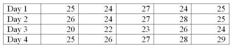 A new printing machine is set or calibrated to print 25 copies per minute. On each of four days, the printer's output is measured five times. The data will be used to construct a process control chart to monitor the printing process. The results of the printing process are in the following table.   What is the upper control limit (UCL) for the mean chart?