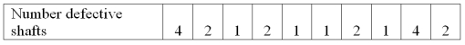 A manufacturer of golf club shafts inspects fifty shafts every day. Over the last ten days, the number of defective shafts has been reported.   To construct a process control chart for the mean percent defective, what is the upper control limit?