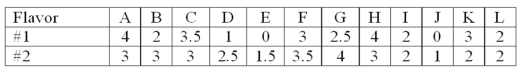 The following are the ratings (0 to 4)  given by 12 individuals for two possible new flavors of soft drinks.   Wilcoxon rank-sum is to be used. What is the sum of the ranks for flavor #1? A)  144 B)  139 C)  156 D)  153