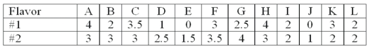 The following are the ratings (0 to 4)  given by 12 individuals for two possible new flavors of soft drinks.   Wilcoxon rank-sum is to be used. What is the sum of the ranks for flavor #2? A)  153 B)  139 C)  144 D)  156