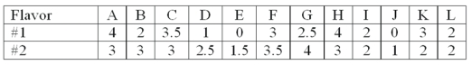 The following are the ratings (0 to 4)  given by 12 individuals for two possible new flavors of soft drinks.   Wilcoxon rank-sum is to be used. What is W, if flavor #1 is identified as population 1? A)  153 B)  156 C)  144 D)  139
