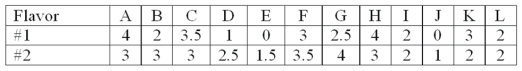 The following are the ratings (0 to 4)  given by 12 individuals for two possible new flavors of soft drinks.   Wilcoxon rank-sum is to be used. What is the z-test statistic? A)  - 0.3464 B)  0.3464 C)  8.6602 D)  0.2807