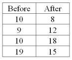 Using the following data, the Wilcoxon Signed-Rank hypothesis test is used to test the hypothesis that there is no difference between the before and after populations. What are the sum of the ranks?   A)  4 and 6 B)  5 C)  17 D)  6 and -11