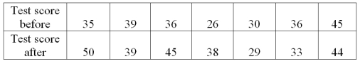 Using the following data, the Wilcoxon Signed-Rank hypothesis test is used to test the hypothesis that the test results of a treatment after training are greater than the test results before the treatment. What is the sum of the ranks?   A)  41 B)  28 C)  19 and -7 D)  6 and 15