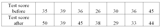 Using the following data, the Wilcoxon Signed-Rank hypothesis test is used to test the hypothesis that the test results of a treatment after training are greater than the test results before the treatment. The Wilcoxon critical value is 3 for n=7 with a 0.05 significance level. What decision should be made regarding the null hypothesis?   A)  Reject the null hypothesis and conclude that the  after  is greater than  before  B)  Reject the null hypothesis and conclude that the  before  is greater than  after  C)  Fail to reject the null hypothesis D)  Reject the null hypothesis and conclude that there is no difference between the  before  and  after 