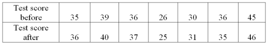 Using the following data, the Wilcoxon Signed-Rank hypothesis test is used to test the hypothesis that the test results of a treatment after training are greater than the test results before the treatment. The Wilcoxon critical value is 3 for n=7 with a 0.05 significance level. What decision should be made regarding the null hypothesis?   A)  Reject the null hypothesis and conclude that the  after  is greater than  before  B)  Reject the null hypothesis and conclude that the  before  is greater than  after  C)  Fail to reject the null hypothesis D)  Reject the null hypothesis and conclude that there is no difference between the  before  and  after 