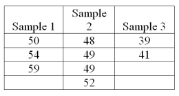 In the Kruskal-Wallis test for the following data, what is the sum of the ranks for sample one?   A)  9 B)  163 C)  3 D)  23