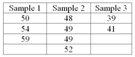 In the Kruskal-Wallis test for the following data, what are the degrees of freedom?   A)  8 B)  2 C)  6 D)  3