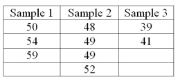 In the Kruskal-Wallis test for the following data, what is the sum of the ranks for sample three?   A)  9 B)  80 C)  3 D)  23