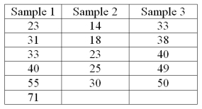In the Kruskal-Wallis test for the following data, what is the sum of the ranks for sample one?   A)  61.5 B)  163 C)  6 D)  253