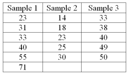 In the Kruskal-Wallis test for the following data, what are the degrees of freedom?   A)  5 B)  2 C)  16 D)  15
