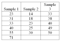 In the Kruskal-Wallis test for the following data, what is the sum of the ranks for sample three?   A)  57 B)  80 C)  4 D)  210