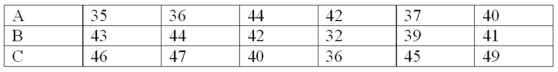 A soap manufacturer is experimenting with several formulas of soap powder. Three of the formulas were selected for further testing by a panel of homemakers. The ratings for the three formulas are as follows:   What is the value of chi-square at the 5% level of significance? ________