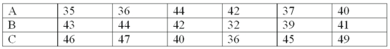 A soap manufacturer is experimenting with several formulas of soap powder. Three of the formulas were selected for further testing by a panel of homemakers. The ratings for the three formulas are as follows:   What is the sum of the ranks for Formula C? _______