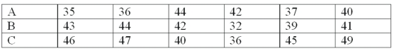 A soap manufacturer is experimenting with several formulas of soap powder. Three of the formulas were selected for further testing by a panel of homemakers. The ratings for the three formulas are as follows:   If H is less than the critical value, what is our decision rule?