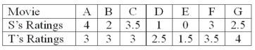 Two movie reviewers gave their ratings (0 to 4 stars) to seven movies released this past month as follows:   The Wilcoxon signed-rank test of differences is used. What is the null hypothesis?