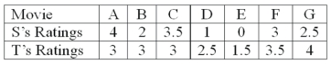 Two movie reviewers gave their ratings (0 to 4 stars) to seven movies released this past month as follows:   The Wilcoxon signed-rank test of difference is to be used. What is the critical value at the 5% level of significance?