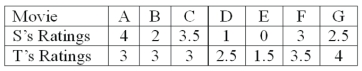 Two movie reviewers gave their ratings (0 to 4 stars) to seven movies released this past month as follows:   The Wilcoxon signed-rank test of difference is to be used. What is the test statistic?