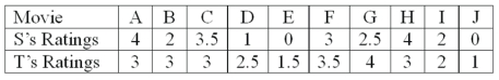 Two movie reviewers gave their ratings (0 to 4 stars) to ten movies released this past month as follows:   The rank order correlation is to be used. What is the value of the sum of the differences?