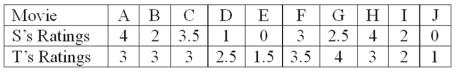 Two movie reviewers gave their ratings (0 to 4 stars) to ten movies released this past month as follows:   The rank order correlation is to be used. What is the rank order correlation?