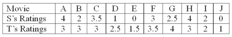 Two movie reviewers gave their ratings (0 to 4 stars) to ten movies released this past month as follows:   The rank order correlation is to be used. What is the null hypothesis for rank order correlation?