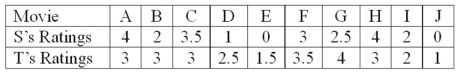 Two movie reviewers gave their ratings (0 to 4 stars) to ten movies released this past month as follows:   The rank order correlation is to be used. What are the degrees of freedom?