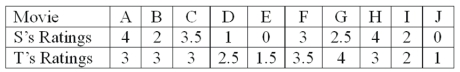 Two movie reviewers gave their ratings (0 to 4 stars) to ten movies released this past month as follows:   The rank order correlation is to be used. What is the critical value using a 0.05 level of significance?