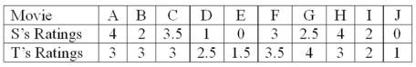 Two movie reviewers gave their ratings (0 to 4 stars) to ten movies released this past month as follows:   The rank order correlation is to be used. What is the computed value of t? ________