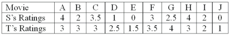 Two movie reviewers gave their ratings (0 to 4 stars) to ten movies released this past month as follows:   The rank order correlation is to be used. What is your decision regarding the null hypothesis?