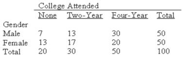 The following table classifies an individual in two ways-by gender and by college attended.   What is this two-way classification called? A)  Goodness-of-fit test B)  Frequency table C)  ANOVA table D)  Contingency table