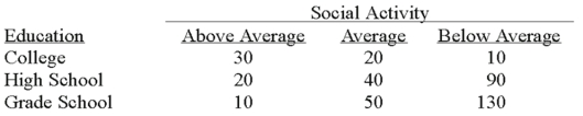 The educational level and the social activity of a sample of executives follow.   What does the expected frequency for the  above average  social activity and  high school  education equal? A)  9.50 B)  60.00 C)  22.50 D)  28.50