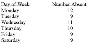 <strong>A personnel manager is concerned about absenteeism. She decides to sample the records to determine if absenteeism is distributed evenly throughout the six-day workweek. The null hypothesis to be tested is: Absenteeism is distributed evenly throughout the week. The 0.01 level is to be used. The sample results are: What kind of frequencies are the numbers 12, 9, 11, 10, 9, and 9 called?</strong> A) Acceptance B) Critical value C) Expected D) Observed