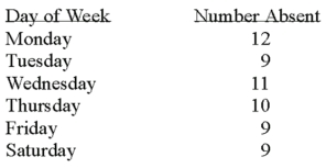 <strong>A personnel manager is concerned about absenteeism. She decides to sample the records to determine if absenteeism is distributed evenly throughout the six-day workweek. The null hypothesis to be tested is: Absenteeism is distributed evenly throughout the week. The 0.01 level is to be used. The sample results are: How many degrees of freedom are there?</strong> A) 0 B) 3 C) 4 D) 5