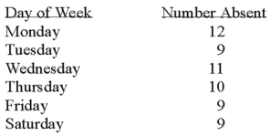 A personnel manager is concerned about absenteeism. She decides to sample the records to determine if absenteeism is distributed evenly throughout the six-day workweek. The null hypothesis to be tested is: Absenteeism is distributed evenly throughout the week. The 0.01 level is to be used. The sample results are:   What is the expected frequency? A)  9 B)  10 C)  11 D)  12