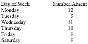 <strong>A personnel manager is concerned about absenteeism. She decides to sample the records to determine if absenteeism is distributed evenly throughout the six-day workweek. The null hypothesis to be tested is: Absenteeism is distributed evenly throughout the week. The 0.01 level is to be used. The sample results are: What is the calculated value of chi-square?</strong> A) 1.0 B) 0.5 C) 0.8 D) 8.0
