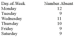 <strong>A personnel manager is concerned about absenteeism. She decides to sample the records to determine if absenteeism is distributed evenly throughout the six-day workweek. The null hypothesis to be tested is: Absenteeism is distributed evenly throughout the week. The 0.01 level is to be used. The sample results are: What is the critical value of chi-square with \alpha = 0.05?</strong> A) 11.070 B) 12.592 C) 13.388 D) 15.033