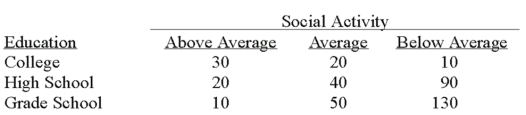 <strong>A recent study of the relationship between social activity and education showed the following results. The appropriate test to analyze the relationship between social activity and education is:</strong> A) Regression analysis B) Analysis of variance C) Contingency table analysis D) Goodness-of-fit