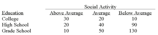 <strong>A recent study of the relationship between social activity and education showed the following results. The appropriate test statistic for the analysis is a:</strong> A) F-statistic B) T-statistic C) Chi-square statistic D) Z-statistic