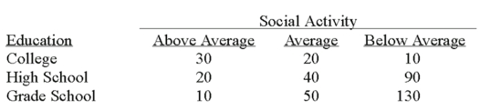 A recent study of the relationship between social activity and education showed the following results.   The null hypothesis for the analysis is: A)  There is no relationship between social activity and education. B)  The correlation between social activity and education is zero. C)  As social activity increases, education increases. D)  The mean of social activity equals the mean of education.