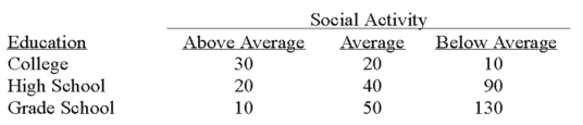 A recent study of the relationship between social activity and education showed the following results.   The degrees of freedom for the analysis is: A)  1 B)  2 C)  3 D)  4